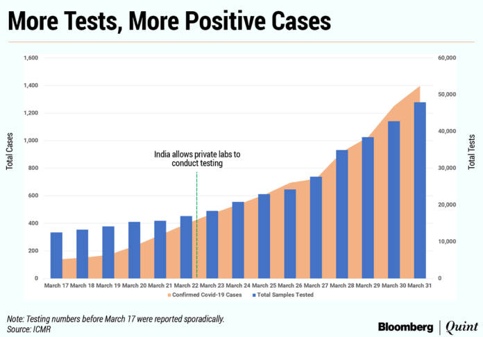 ಕೊರೊನಾ ಮೊತ್ತವು ಕಳೆದ 24 ಗಂಟೆಗಳಲ್ಲಿ 55 ಸಾವಿರ ಪ್ರಕರಣ ವರದಿ: ಒಟ್ಟು 16 ಲಕ್ಷ ದಾಖಲೆ