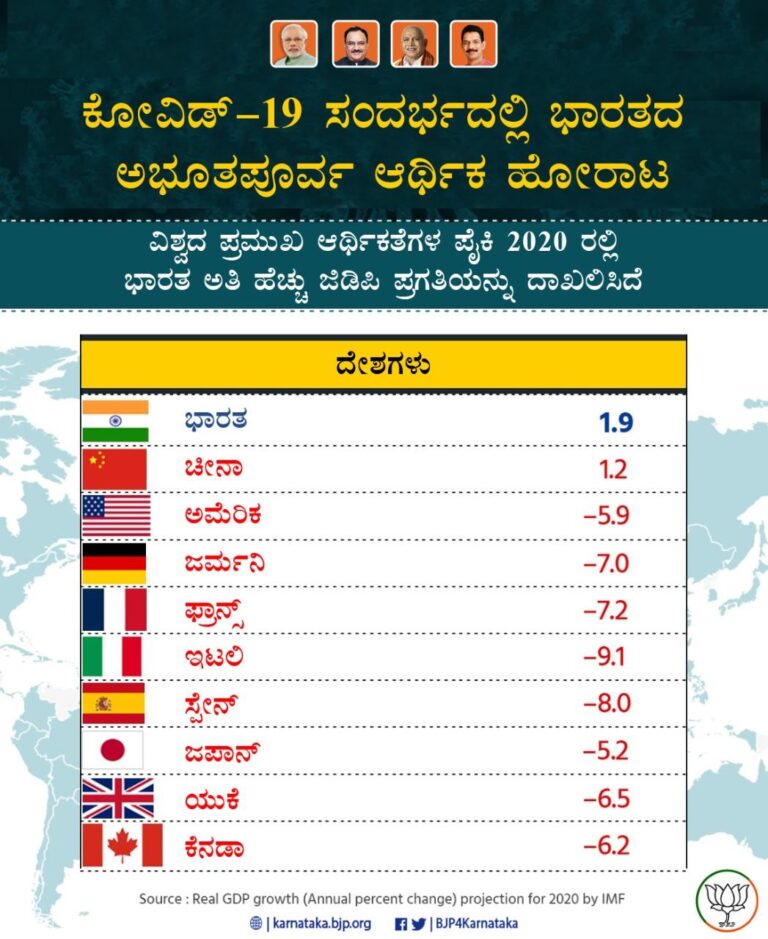 ಫ್ಯಾಕ್ಟ್‌ಚೆಕ್: ಜಿಡಿಪಿ ಪಾತಾಳದಲ್ಲಿದ್ದರೂ ಸುಳ್ಳು ಹೇಳುತ್ತಿರುವ ಕರ್ನಾಟಕ ಬಿಜೆಪಿ..