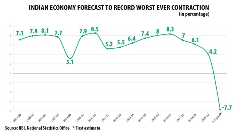 ಶೇ. 7.7 ಪ್ರಮಾಣದಲ್ಲಿ ಸಂಕುಚಿತಗೊಳ್ಳುವ ಅಂದಾಜು: ತೀವ್ರವಾಗಿ ಕುಸಿಯಲಿರುವ 2020-21ರ ಆರ್ಥಿಕತೆ