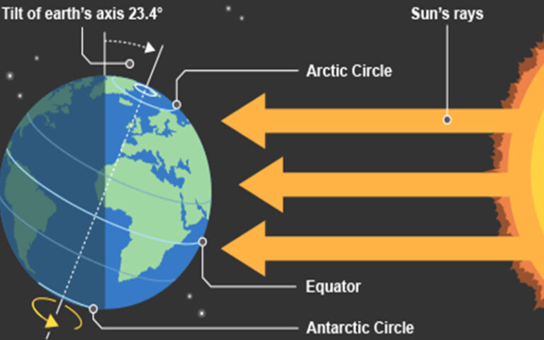 ಬೆಳ್ಳಿ ಚುಕ್ಕಿ: ಭೂಮಿ ಸೂರ್ಯನಿಗೆ ಹತ್ತಿರವಿದ್ದಾಗ ನಮಗೆ ಬೇಸಿಗೆ ಕಾಲ ಬರುತ್ತದೆಯೇ?