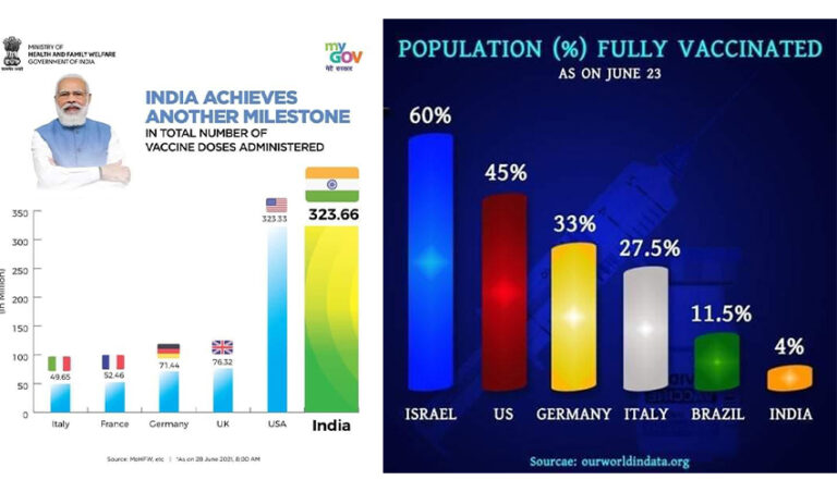 ಲಸಿಕೆ ನೀಡುವಲ್ಲಿ ಅಮೆರಿಕ ಹಿಂದಿಕ್ಕಿದ ಭಾರತ: ಪಿಳ್ಳಂಗೋವಿ ಪ್ರಚಾರವೆಂದು ನೆಟ್ಟಿಗರ ಟ್ರೋಲ್