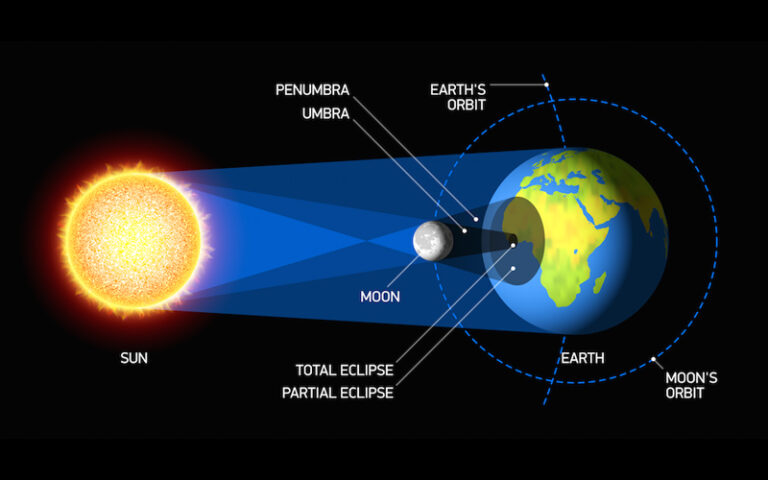 ಐದು ಶತಮಾನಗಳಲ್ಲೇ ಅತ್ಯಂತ ದೀರ್ಘವಾದ ಭಾಗಶಃ ಚಂದ್ರ ಗ್ರಹಣ