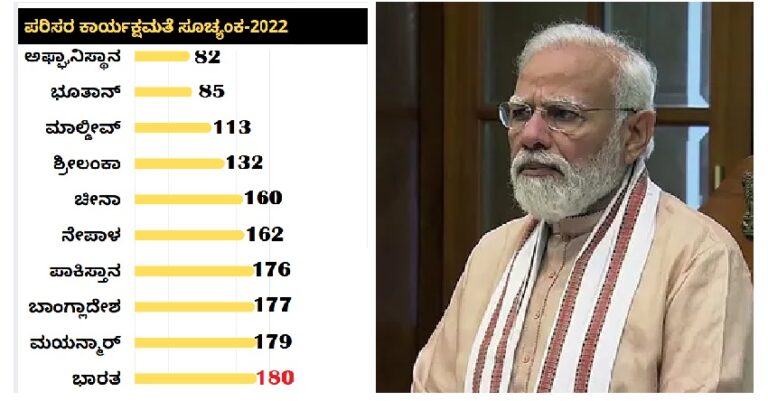 ‘ಸ್ವಚ್ಛ ಭಾರತ ಅಭಿಯಾನ’ದ ನಡುವೆಯೂ, ವಿಶ್ವದ ಅತ್ಯಂತ ಕೆಟ್ಟ ಪರಿಸರ ಆರೋಗ್ಯ ಹೊಂದಿರುವ ದೇಶವಾಗಿ ಭಾರತ!