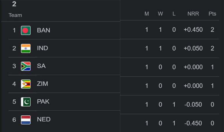 ಟಿ20 ವಿಶ್ವಕಪ್ ಸೆಮಿಫೈನಲ್‌ಗೇರಲು ಭಾರತದ ಮುಂದಿನ ಹಾದಿ ಹೀಗಿದೆ..