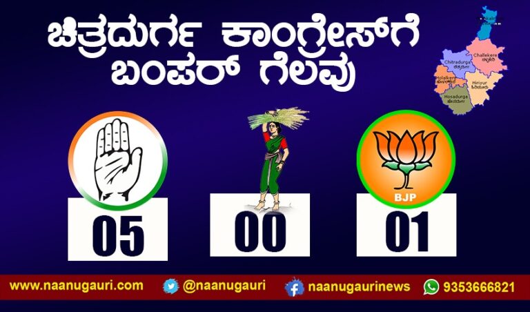 ಚಿತ್ರದುರ್ಗ: 6ರಲ್ಲಿ 5 ಕ್ಷೇತ್ರಗಳಲ್ಲಿ ಗೆದ್ದು ಬೀಗಿದ ಕಾಂಗ್ರೆಸ್