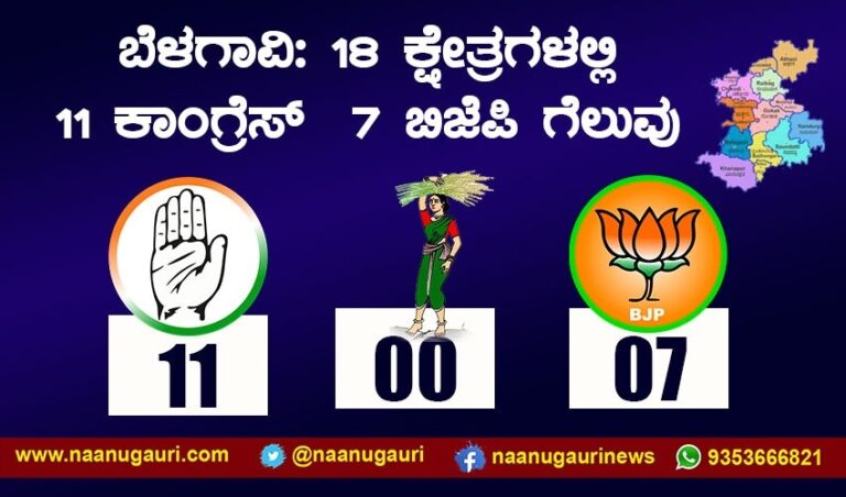 ಬೆಳಗಾವಿ: 18 ಕ್ಷೇತ್ರಗಳಲ್ಲಿ 11ರಲ್ಲಿ ಕಾಂಗ್ರೆಸ್, 7ರಲ್ಲಿ ಬಿಜೆಪಿ ಗೆಲುವು