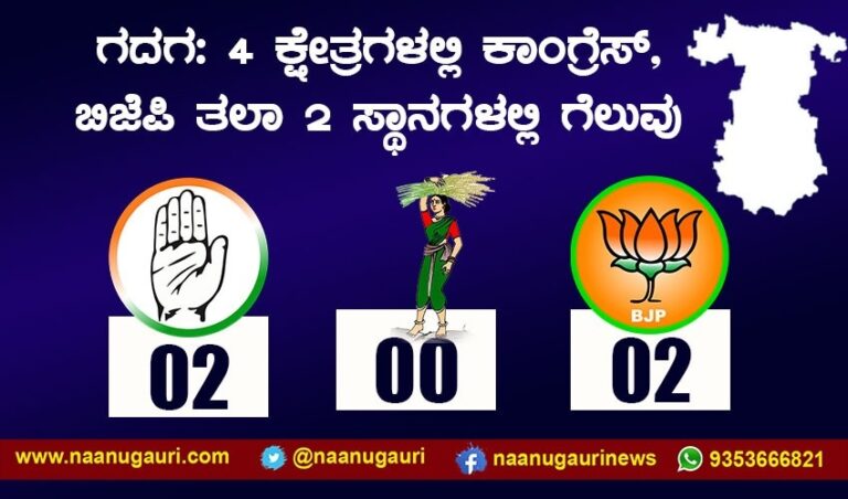 ಗದಗ ಜಿಲ್ಲೆಯ 4 ಕ್ಷೇತ್ರಗಳಲ್ಲಿ ಬಿಜೆಪಿ, ಕಾಂಗ್ರೆಸ್‌ ತಲಾ ಎರಡು ಸ್ಥಾನಗಳಲ್ಲಿ ಗೆಲುವು