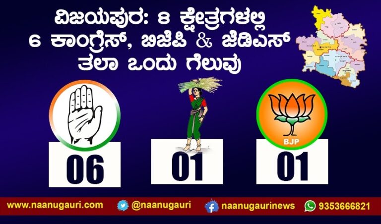 ವಿಜಯಪುರ: 6 ಕ್ಷೇತ್ರಗಳಲ್ಲಿ ಕಾಂಗ್ರೆಸ್ ವಿಜಯ; ಬಿಜೆಪಿ, ಜೆಡಿಎಸ್ ತಲಾ ಒಂದು ಕ್ಷೇತ್ರದಲ್ಲಿ ಗೆಲುವು