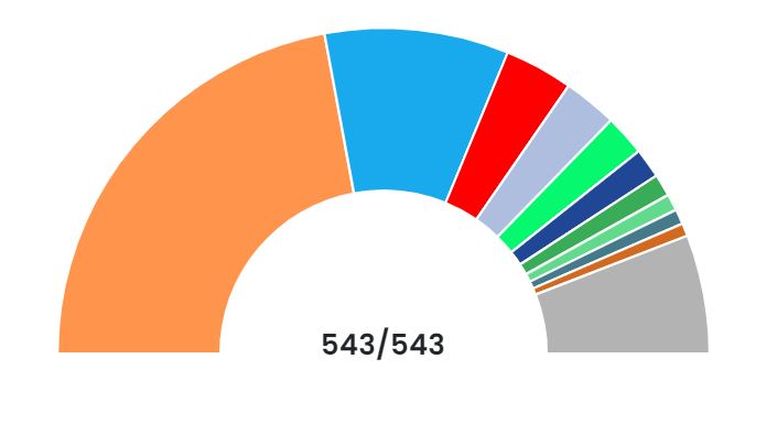ಲೋಕಸಭೆ ಚುನಾವಣೆ: ಯಾವ ಪಕ್ಷಕ್ಕೆ ಎಷ್ಟು ಸ್ಥಾನಗಳು ಸಿಕ್ಕಿದೆ? ಶೇಕಡಾವಾರು ಮತಗಳೆಷ್ಟು? ಇಲ್ಲಿದೆ ಮಾಹಿತಿ