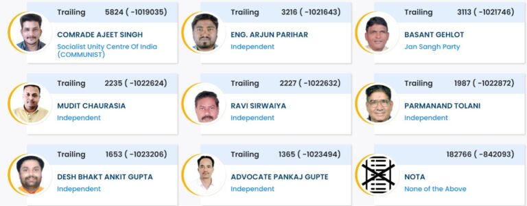 ಲೋಕಸಭೆ ಚುನಾವಣೆ ಫಲಿತಾಂಶ 2024: ಇಂದೋರ್‌ನಲ್ಲಿ 1.8 ಲಕ್ಷ ನೋಟಾ ಚಲಾವಣೆ; ಕಾಂಗ್ರೆಸ್‌ ಕರೆಗೆ ಉತ್ತಮ ಪ್ರತಿಕ್ರಿಯೆ