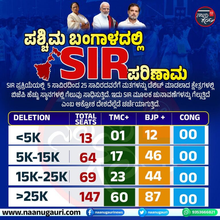 ಪಶ್ಚಿಮ ಬಂಗಾಳದ ಬಿಜೆಪಿ ಗೆಲುವು ಎಸ್‌ಐಆರ್‌ ಕುತಂತ್ರದ ಫಲ?